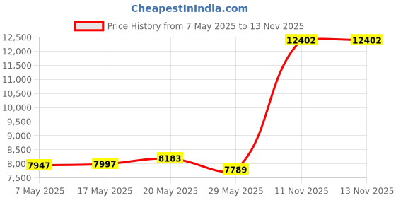 amazon.in speedo Standard Swimsuit Jammer Begin to Swim Solid, Sharp Green, 7 speedo Price History Graph from 7 May 2025 to 13 Nov 2025