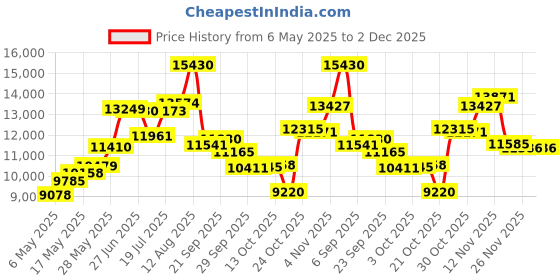 amazon.in speedo Swim Trunk Short Length Redondo Striped speedo Price History Graph from 6 May 2025 to 1 Dec 2025