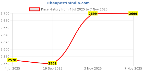 amazon.in Speedo Unisex Adult Aquapulse Pro Anti Fog Coated Swim Goggles | 100% UV Protection | Super Soft Leak Free Seals | Adjustable Strap with Tensioning Scale Price History Graph from 4 Jul 2025 to 7 Nov 2025