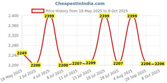 amazon.in Speedo Unisex Adult Biofuse 2.0 Anti Fog Coated Lens Swim Goggles | Push Button Mechanism for Adjustment | Anti Fog Coated Lens | 100% UV Protection with UVA & UVB Radiation speedo Price History Graph from 18 May 2025 to 8 Oct 2025