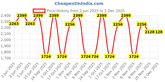 amazon.in Speedo Unisex Adult Biofuse 2.0 Tint-Lens Swim Goggles - Clear & Red speedo Price History Graph from 2 Jun 2025 to 5 Dec 2025