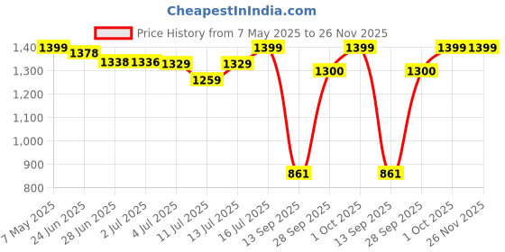 amazon.in Speedo Unisex Junior Hydropulse Clear-Lens Goggles speedo Price History Graph from 7 May 2025 to 26 Nov 2025