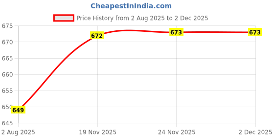 amazon.in Speedo Unisex Junior Jet Clear-Lens Goggles Price History Graph from 2 Aug 2025 to 1 Dec 2025