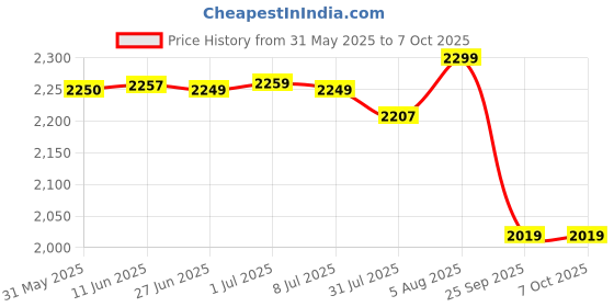 amazon.in Speedo Women's Biofuse 2.0 Clear-Lens Goggles - Clear & Blue speedo Price History Graph from 31 May 2025 to 7 Oct 2025