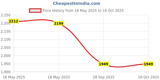 amazon.in Speedo Women's Biofuse 2.0 Tint-Lens Goggles Price History Graph from 16 May 2025 to 15 Oct 2025