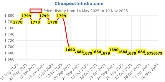 amazon.in speedo Women's Endurance 10 Boom Splice Printed Swim Capri speedo Price History Graph from 14 May 2025 to 19 Nov 2025