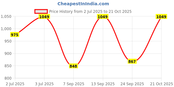 amazon.in speedo Women's Endurance 10 Sport Shorts speedo Price History Graph from 2 Jul 2025 to 21 Oct 2025