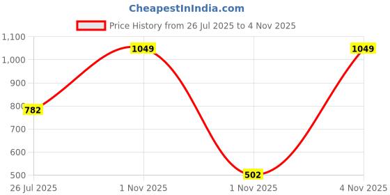 amazon.in speedo Women's Endurance 10 Sport Shorts speedo Price History Graph from 26 Jul 2025 to 4 Nov 2025