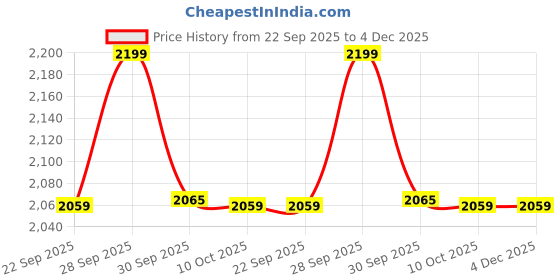 amazon.in speedo Women's Endurance Solid Long Sleeve Suntop speedo Price History Graph from 22 Sep 2025 to 4 Dec 2025