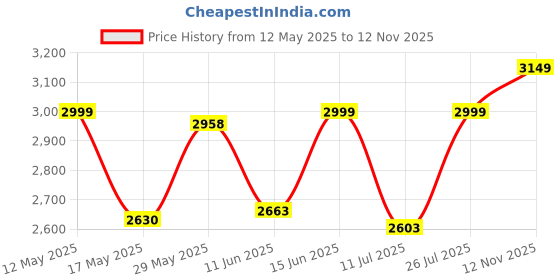 amazon.in Speedo Women's Endurance10 Closedback Short Sleeve Swimdress with Boyleg Swimming Costume Price History Graph from 12 May 2025 to 12 Nov 2025