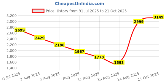 amazon.in speedo Women's Endurance10 Hyperboom Print Long Sleeve Suntop | Chlorine Resistance | Shape Retention Fabric | UPF 40+ Sun Protection | Front Zipper Closure speedo Price History Graph from 31 Jul 2025 to 21 Oct 2025