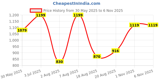 amazon.in speedo Women's Endurance10 Sport Mid Shorts | Chlorine Resistance | Shape Retention Fabric | UPF 40+ Sun Protection | Drawstring Waist speedo Price History Graph from 30 May 2025 to 5 Nov 2025