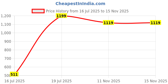 amazon.in speedo Women's Endurance10 Sport Mid Shorts | Chlorine Resistance | Shape Retention Fabric | UPF 40+ Sun Protection | Drawstring Waist speedo Price History Graph from 16 Jul 2025 to 14 Nov 2025