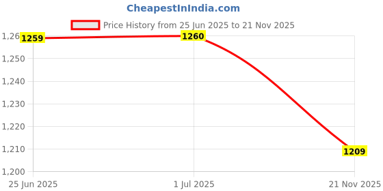 amazon.in speedo Womens Hippy Explosion Flip Reverse Brief Swimwear speedo Price History Graph from 25 Jun 2025 to 21 Nov 2025