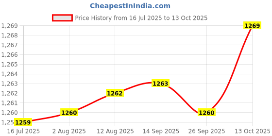 amazon.in speedo Womens Hippy Explosion Flip Reverse Brief Swimwear speedo Price History Graph from 16 Jul 2025 to 13 Oct 2025