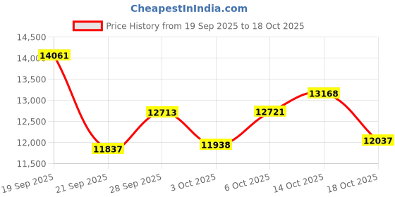 amazon.in speedo Women's Swim Trunk Mid Length Seaside speedo Price History Graph from 19 Sep 2025 to 18 Oct 2025