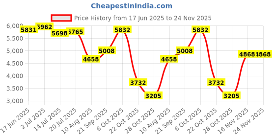 amazon.in SpeedoAngels SAHA42AG Dashboard Screen Protector for Harley Davidson Boom! Box Gts (2019+), 2 x Anti Glare Price History Graph from 17 Jun 2025 to 24 Nov 2025