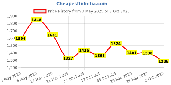 amazon.in SpeedTalk Mobile 5 GSM SIM Card for GPS Trackers Pet Kid Senior Vehicle Tracking Devices 30 Day Service speedtalk mobile Price History Graph from 3 May 2025 to 2 Oct 2025