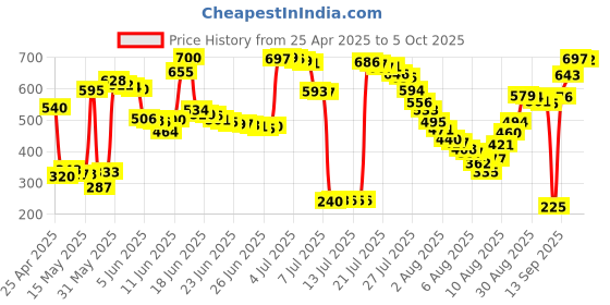 amazon.in SpeedTalk Mobile GPS Tracker Triple Cut SIM Card Starter Kit No Contract (Standard, Micro, Nano) for 2G 3G 4G Devices speedtalk mobile Price History Graph from 25 Apr 2025 to 5 Oct 2025