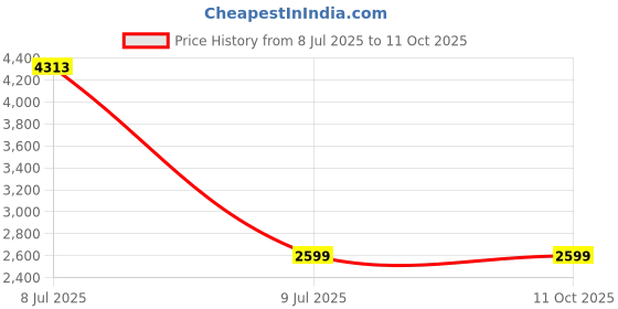 amazon.in Speedwav Rear Right ABS Wheel Speed Sensor - Compatible Replacement for Polo, Vento, Ameo, Rapid, Fabia, Octavia, and Kodiaq Price History Graph from 8 Jul 2025 to 10 Oct 2025