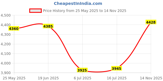 amazon.in SPEEDWOLF Mini Portable FTTH Fiber Optical Power Meter (-50dBm~+26dBm),Handlend Optic Fiber Cable Tester Tool with FC Adapter for CCTV CATV Engineering Maintenance Price History Graph from 25 May 2025 to 14 Nov 2025
