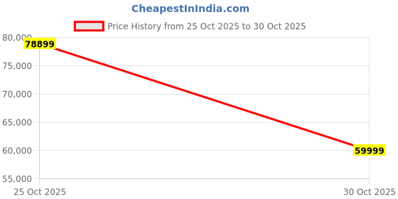 amazon.in SpeedX Home Bars - Model X Home Texture Bar Cabinet with Built in 30L Thermoelectric Fridge (Easily Movable with Wheels at The Bottom) (Matte Gold) Price History Graph from 25 Oct 2025 to 30 Oct 2025