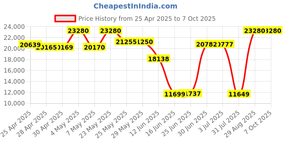 amazon.in Speedy+, 1 TB Portable Solid State USB Drive, USB 3.2 Gen2 UASP SuperSpeed+. Optimal Speeds Up to 600MB/s Read, 500MB/s Write Price History Graph from 25 Apr 2025 to 7 Oct 2025