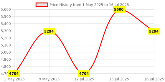amazon.in Speedy 56 Litres | Digital Locker for Home and Office with 2-way Access | Password and Emergency Key | Safe locker for home with digital keypad and LED light | 56 Litres (Black) Price History Graph from 1 May 2025 to 16 Jul 2025