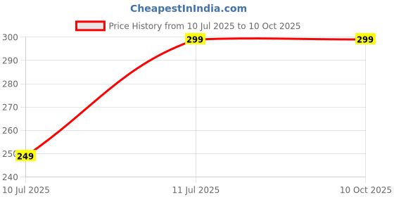 amazon.in Speedy Deals Front Disc Brake Pad Compatible With Yamaha R15 V4 2021 Model (Set of 2) Price History Graph from 10 Jul 2025 to 9 Oct 2025