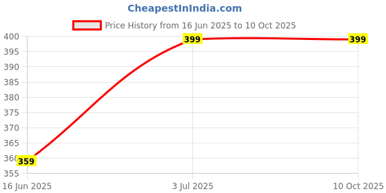 amazon.in Speedy Deals Front Shocker/Fork Oil Seal (Left + Right) Compatible with Hero Xtreme 200R BS6 2018 Model - Heavy Duty Construction [Pack of 2]. Price History Graph from 16 Jun 2025 to 9 Oct 2025