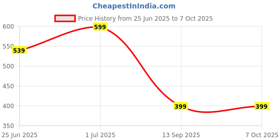 amazon.in Speedy Deals Heavy-Duty Clutch Plate Kit Compatible for Hero Splendor Plus Old Model | High-Performance, Durable, OEM Compatible, Smooth Gear Shifting & Enhanced Engine Power Price History Graph from 25 Jun 2025 to 7 Oct 2025