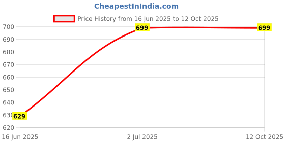 amazon.in Speedy Deals Heavy-Duty Clutch Plate Kit Compatible for Honda CB Unicorn 150CC Alloy Wheels Model | High-Performance, Durable, OEM Compatible, Smooth Gear Shifting & Enhanced Engine Power Price History Graph from 16 Jun 2025 to 12 Oct 2025