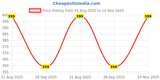 amazon.in Speedy Deals Rear Brake Cable Compatible with Mahindra Gusto 110 Dx 2014 Model Price History Graph from 31 Aug 2025 to 14 Nov 2025