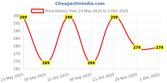 amazon.in Speedy Deals Speedometer Cable Compatible with Mahindra Gusto 110 Dx Single Wire 2014 Model Price History Graph from 23 May 2025 to 2 Dec 2025