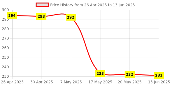 amazon.in Speedy Tail 2.0,Speedy Tail Cat Toy,2025 New Generation Interactive Cat Toy,Smart Interactive Cat Toy Ball,Two Speed Adjustment，Automatic Moving Cat Toy Ball with Tail Price History Graph from 26 Apr 2025 to 13 Jun 2025