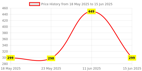 amazon.in yousheme Speedy Tail 2.0,Speedy Tail Cat Toy,Smart Interactive Cat Ball Toy for Indoor Cats with 3 Tails 2 Speeds,Obstacle Avoidance Smart Cat Toys for Keep Them Busy for Small/Medium/Large Cats (Blue) yousheme Price History Graph from 18 May 2025 to 15 Jun 2025