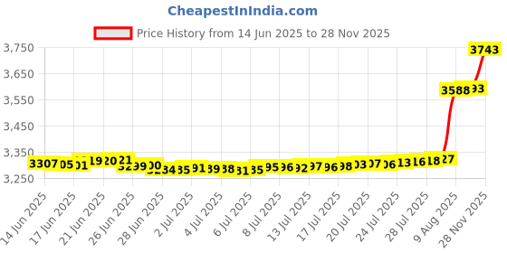 amazon.in SpeedyFiberTX – 2-Pack 1 Meter SC/APC to LC/UPC Slim Simplex Riser OFNR Fiber Patch Cable, Corning SMF-28 Singlemode 9/125um Ultra Fiber, OS1/OS2 Compatible (1 Meter / 3.28 Feet - 2 Pack) Price History Graph from 14 Jun 2025 to 28 Nov 2025