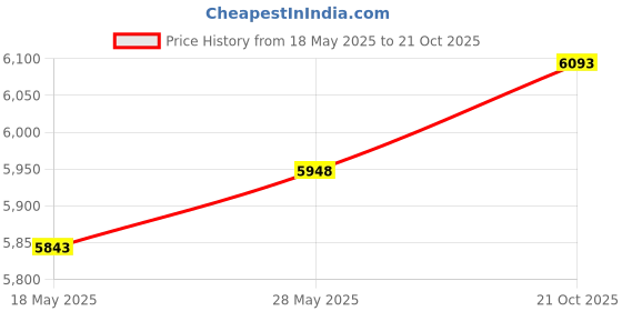 amazon.in speerise Womens High Waisted Bikini Bottoms Shorts Spandex Ballet Dance Brief Panty speerise Price History Graph from 18 May 2025 to 21 Oct 2025