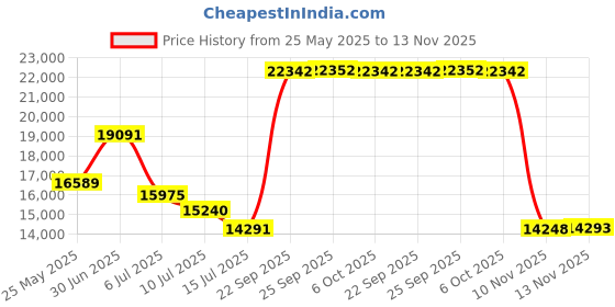 amazon.in speidel Mens Money Clip, Business, Credit Card Holder Engravable Stainless Steel speidel Price History Graph from 25 May 2025 to 13 Nov 2025