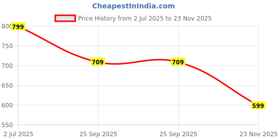 amazon.in Speing Glitz Glow 15 Effervescent Tablets for Skin Brightening, Japanese Opitac L-Glutathione Tablets with Vitamin C and Hyaluronic Acid, Skin Glow Supplement for Women and Men, Berries Flavor, 1 Pack Price History Graph from 2 Jul 2025 to 23 Nov 2025