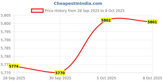 amazon.in Spektrum A201 2.3g Long-Throw Linear Servo, SPMSA201 Price History Graph from 28 Sep 2025 to 5 Oct 2025
