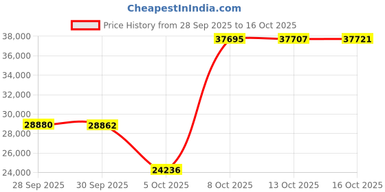 amazon.in Spektrum SMART Firma 5687 1100KV 4-Pole Brushless Motor: 8mm, SPMXSM4200 Price History Graph from 28 Sep 2025 to 16 Oct 2025