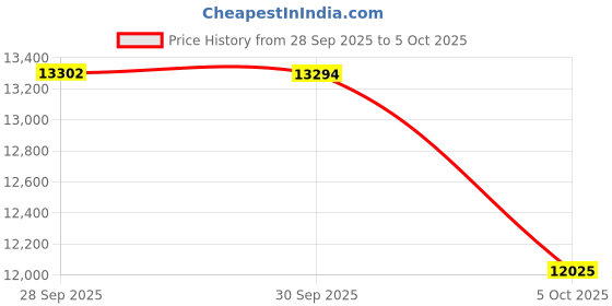 amazon.in Spektrum SX117 Micro Servo Metal Gear/Case, SPMSSX117 Price History Graph from 28 Sep 2025 to 5 Oct 2025