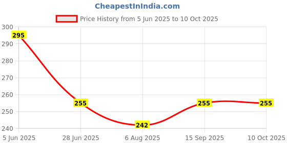 amazon.in Spellbale Golden Trophy Set || 1st 2nd 3rd Trophy Set || Excellence Award for Winners (Size - 8", 9",10") Price History Graph from 5 Jun 2025 to 10 Oct 2025