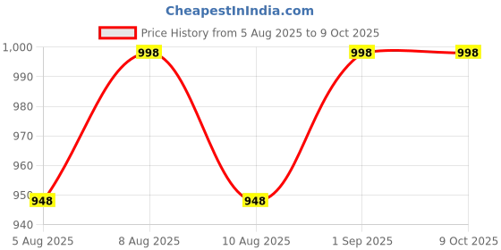 amazon.in Spellbale Pack of 10 Trophy for Events, Functions, Award, Momento Pack of 10 Trophy (T-22) (8 INCH) Price History Graph from 5 Aug 2025 to 9 Oct 2025