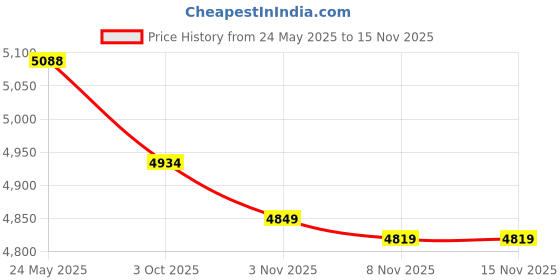 amazon.in Spellbinders Bouquet BetterPress Letterpress Press Plates, Metal Price History Graph from 24 May 2025 to 14 Nov 2025