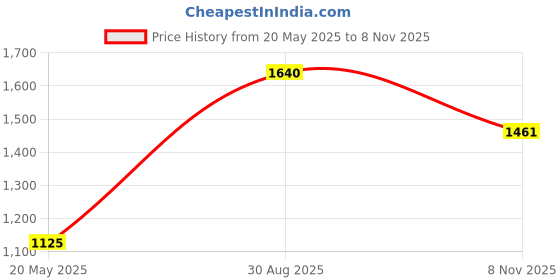 amazon.in Spellbinders SES-007 Floral Embossing Folders Price History Graph from 20 May 2025 to 8 Nov 2025