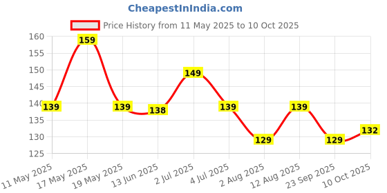 amazon.in Spelling Time Activity Workbook Book 2 Price History Graph from 11 May 2025 to 10 Oct 2025