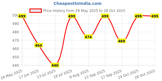 amazon.in Spellwish Packing Cubes 7 Set Travel Organizer Cubes for Suitcases Lightweight Luggage Packing Orginzers for Travel Acessories (Pink) spellwish Price History Graph from 29 May 2025 to 27 Oct 2025