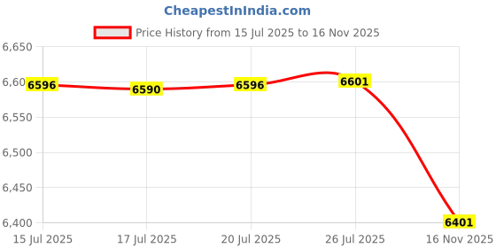 amazon.in spenco Ground Control High Arch spenco Price History Graph from 15 Jul 2025 to 16 Nov 2025